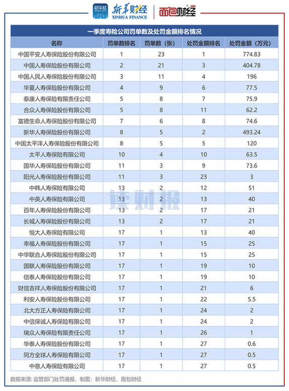 图1：一季度寿险公司罚单数及处罚金额情况.png